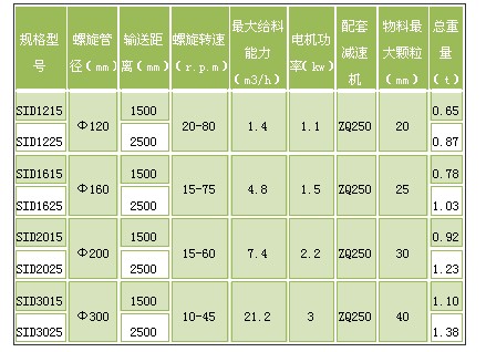 单管螺旋给料机技术参数.JPG